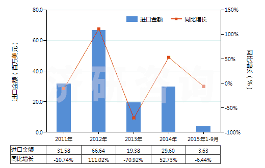 2011-2015年9月中國加氫反應(yīng)器(HS84198910)進(jìn)口總額及增速統(tǒng)計(jì)